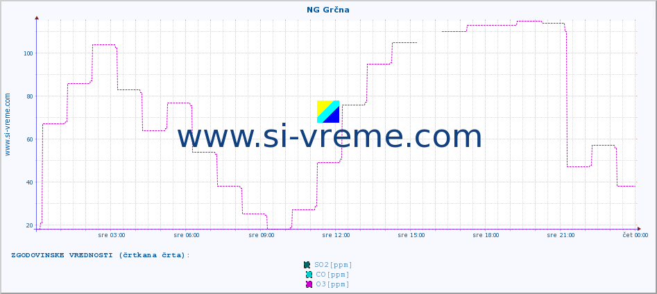 POVPREČJE :: NG Grčna :: SO2 | CO | O3 | NO2 :: zadnji dan / 5 minut.