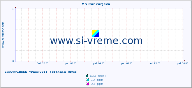 POVPREČJE :: MS Cankarjeva :: SO2 | CO | O3 | NO2 :: zadnji dan / 5 minut.