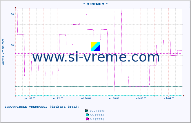 POVPREČJE :: * MINIMUM * :: SO2 | CO | O3 | NO2 :: zadnji dan / 5 minut.