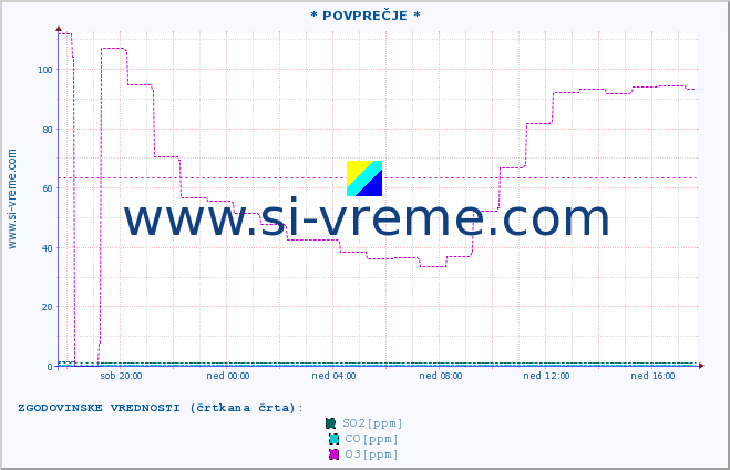 POVPREČJE :: * POVPREČJE * :: SO2 | CO | O3 | NO2 :: zadnji dan / 5 minut.