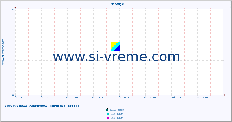 POVPREČJE :: Trbovlje :: SO2 | CO | O3 | NO2 :: zadnji dan / 5 minut.