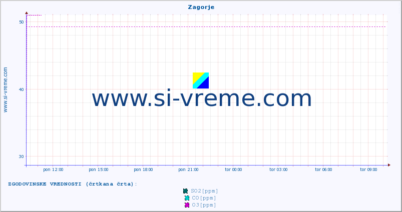 POVPREČJE :: Zagorje :: SO2 | CO | O3 | NO2 :: zadnji dan / 5 minut.