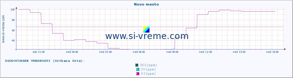 POVPREČJE :: Novo mesto :: SO2 | CO | O3 | NO2 :: zadnji dan / 5 minut.