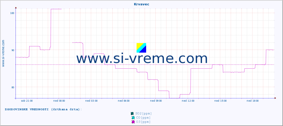 POVPREČJE :: Krvavec :: SO2 | CO | O3 | NO2 :: zadnji dan / 5 minut.