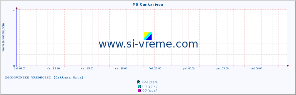 POVPREČJE :: MS Cankarjeva :: SO2 | CO | O3 | NO2 :: zadnji dan / 5 minut.