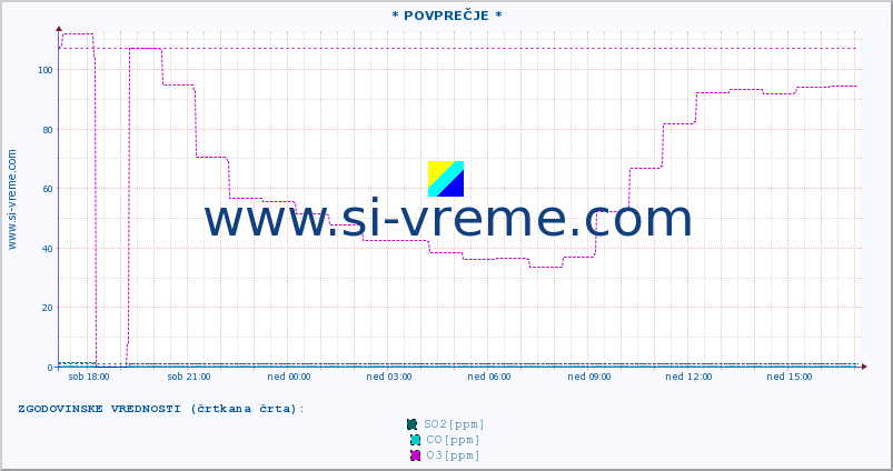 POVPREČJE :: * POVPREČJE * :: SO2 | CO | O3 | NO2 :: zadnji dan / 5 minut.