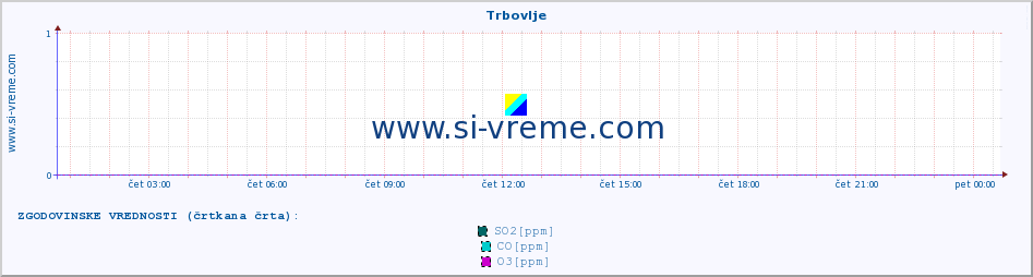 POVPREČJE :: Trbovlje :: SO2 | CO | O3 | NO2 :: zadnji dan / 5 minut.