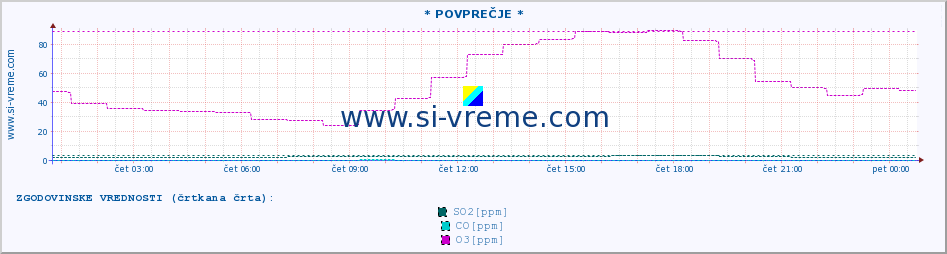 POVPREČJE :: * POVPREČJE * :: SO2 | CO | O3 | NO2 :: zadnji dan / 5 minut.