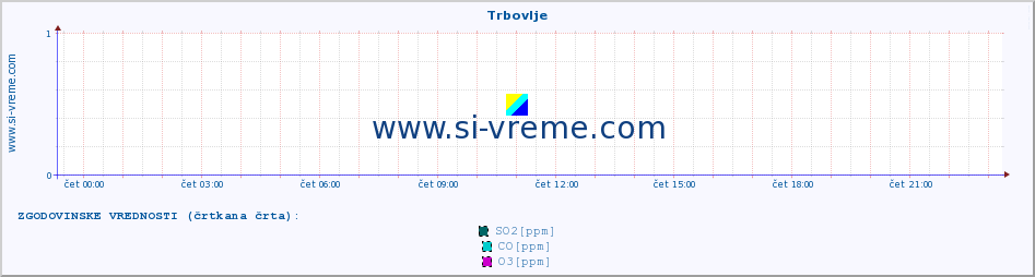 POVPREČJE :: Trbovlje :: SO2 | CO | O3 | NO2 :: zadnji dan / 5 minut.