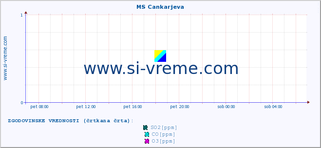 POVPREČJE :: MS Cankarjeva :: SO2 | CO | O3 | NO2 :: zadnji dan / 5 minut.