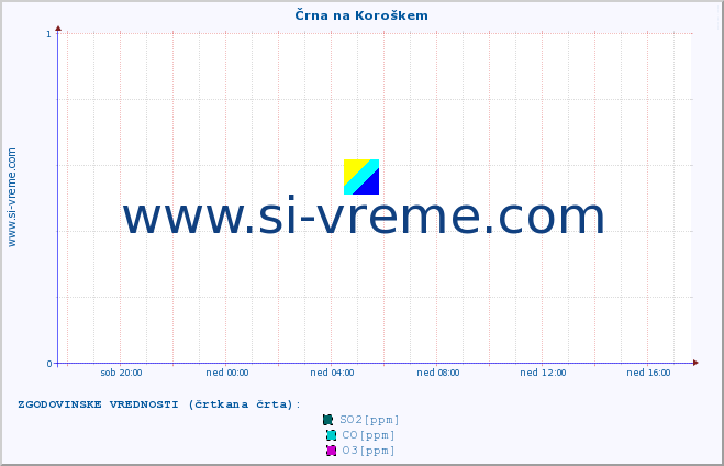 POVPREČJE :: Črna na Koroškem :: SO2 | CO | O3 | NO2 :: zadnji dan / 5 minut.