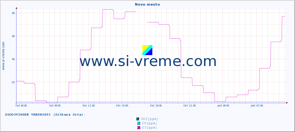 POVPREČJE :: Novo mesto :: SO2 | CO | O3 | NO2 :: zadnji dan / 5 minut.