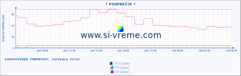 POVPREČJE :: * POVPREČJE * :: SO2 | CO | O3 | NO2 :: zadnji dan / 5 minut.