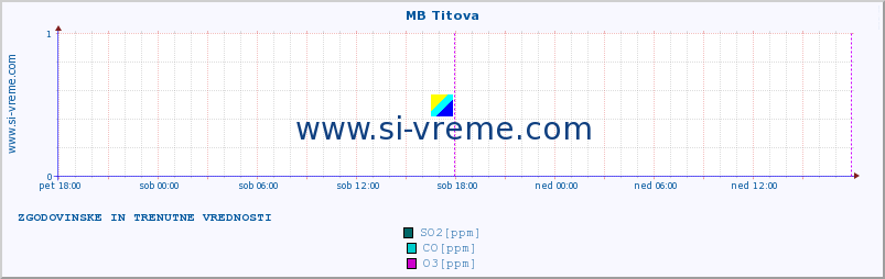 POVPREČJE :: MB Titova :: SO2 | CO | O3 | NO2 :: zadnja dva dni / 5 minut.