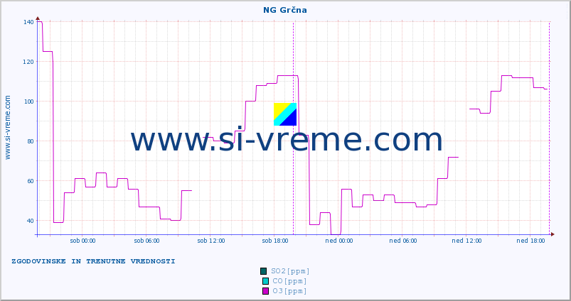 POVPREČJE :: NG Grčna :: SO2 | CO | O3 | NO2 :: zadnja dva dni / 5 minut.