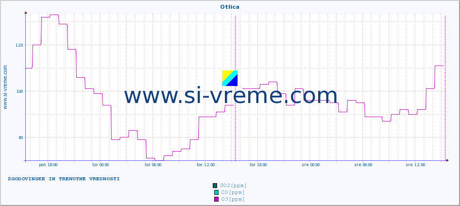 POVPREČJE :: Otlica :: SO2 | CO | O3 | NO2 :: zadnja dva dni / 5 minut.