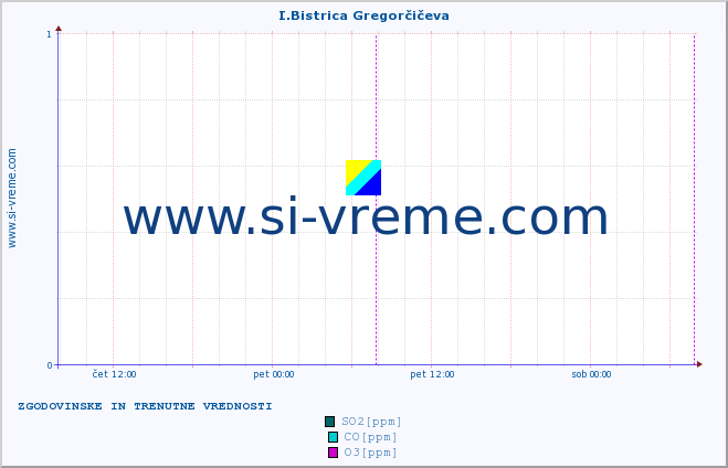 POVPREČJE :: I.Bistrica Gregorčičeva :: SO2 | CO | O3 | NO2 :: zadnja dva dni / 5 minut.