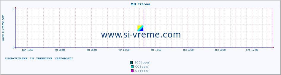 POVPREČJE :: MB Titova :: SO2 | CO | O3 | NO2 :: zadnja dva dni / 5 minut.