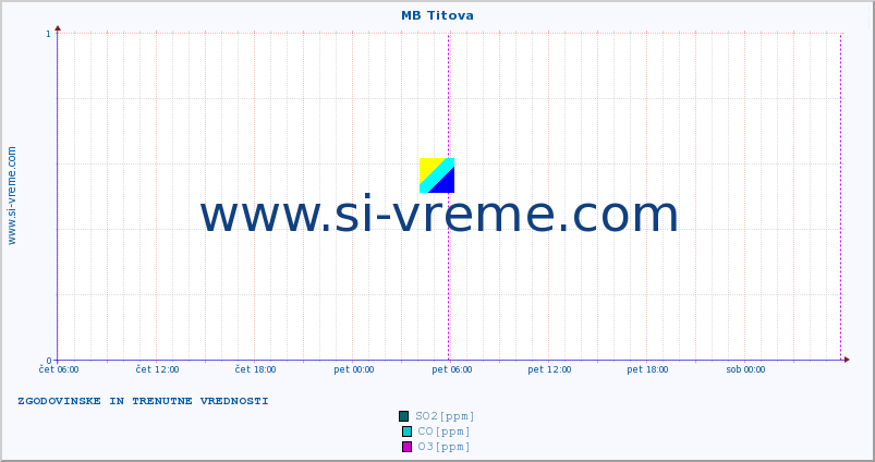 POVPREČJE :: MB Titova :: SO2 | CO | O3 | NO2 :: zadnja dva dni / 5 minut.