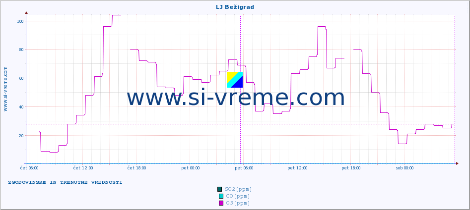 POVPREČJE :: LJ Bežigrad :: SO2 | CO | O3 | NO2 :: zadnja dva dni / 5 minut.