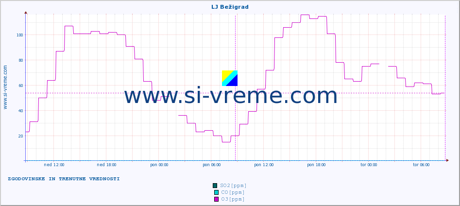 POVPREČJE :: LJ Bežigrad :: SO2 | CO | O3 | NO2 :: zadnja dva dni / 5 minut.