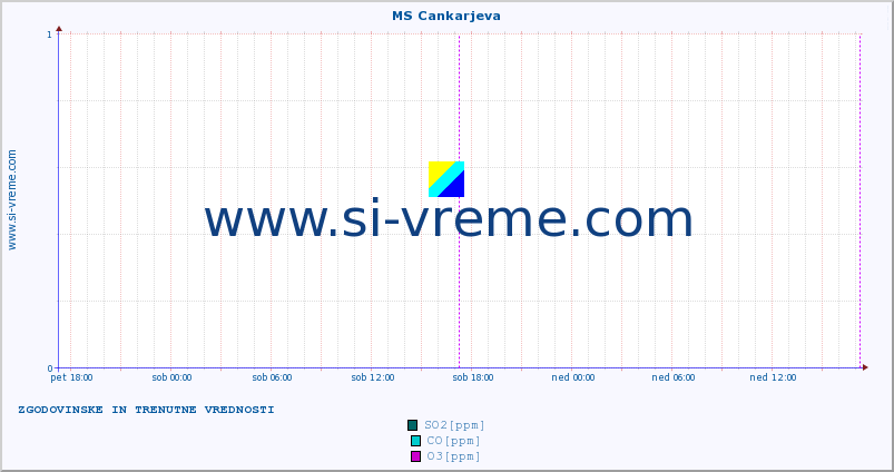 POVPREČJE :: MS Cankarjeva :: SO2 | CO | O3 | NO2 :: zadnja dva dni / 5 minut.