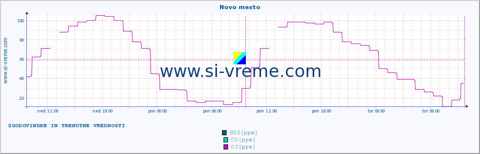 POVPREČJE :: Novo mesto :: SO2 | CO | O3 | NO2 :: zadnja dva dni / 5 minut.