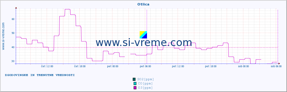 POVPREČJE :: Otlica :: SO2 | CO | O3 | NO2 :: zadnja dva dni / 5 minut.