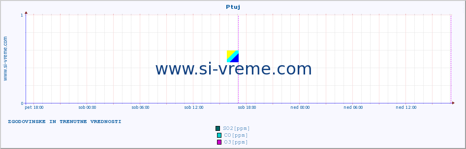 POVPREČJE :: Ptuj :: SO2 | CO | O3 | NO2 :: zadnja dva dni / 5 minut.