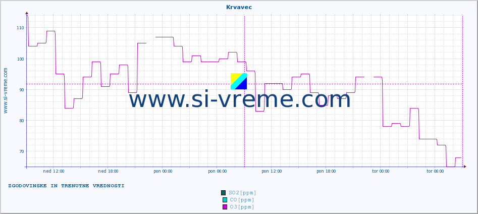 POVPREČJE :: Krvavec :: SO2 | CO | O3 | NO2 :: zadnja dva dni / 5 minut.