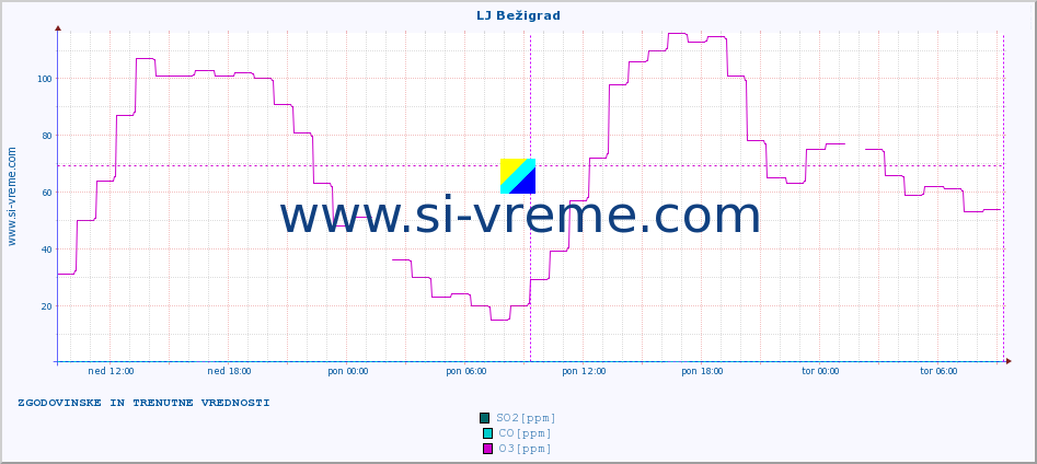 POVPREČJE :: LJ Bežigrad :: SO2 | CO | O3 | NO2 :: zadnja dva dni / 5 minut.