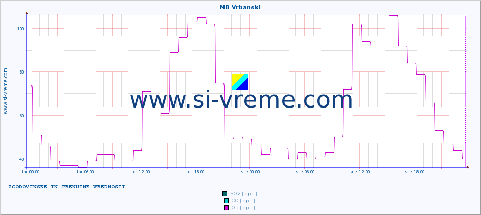 POVPREČJE :: MB Vrbanski :: SO2 | CO | O3 | NO2 :: zadnja dva dni / 5 minut.