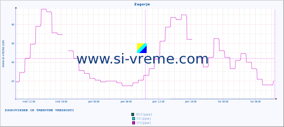 POVPREČJE :: Zagorje :: SO2 | CO | O3 | NO2 :: zadnja dva dni / 5 minut.