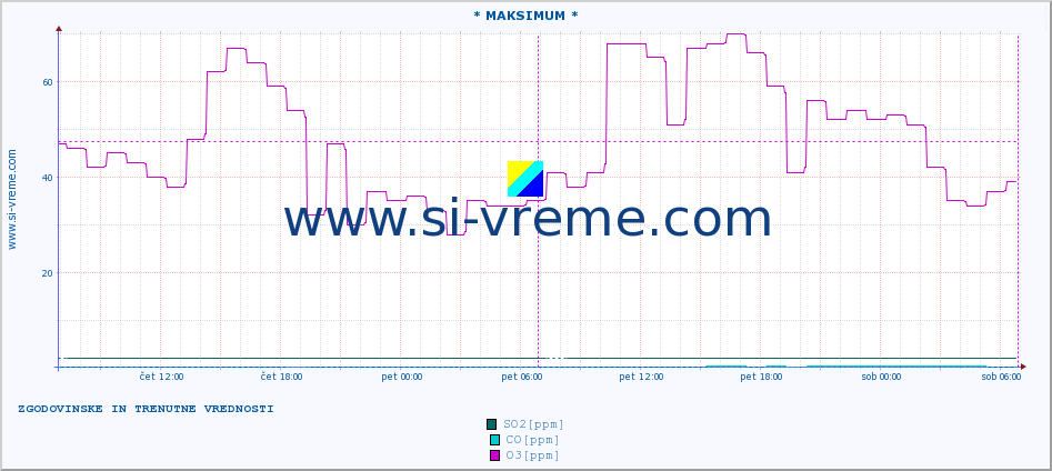 POVPREČJE :: * MAKSIMUM * :: SO2 | CO | O3 | NO2 :: zadnja dva dni / 5 minut.