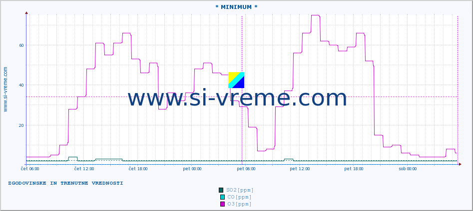 POVPREČJE :: * MINIMUM * :: SO2 | CO | O3 | NO2 :: zadnja dva dni / 5 minut.