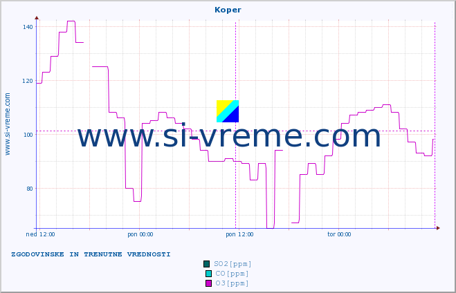 POVPREČJE :: Koper :: SO2 | CO | O3 | NO2 :: zadnja dva dni / 5 minut.