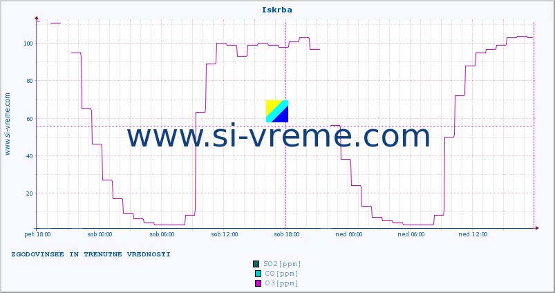 POVPREČJE :: Iskrba :: SO2 | CO | O3 | NO2 :: zadnja dva dni / 5 minut.