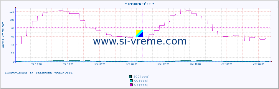 POVPREČJE :: * POVPREČJE * :: SO2 | CO | O3 | NO2 :: zadnja dva dni / 5 minut.