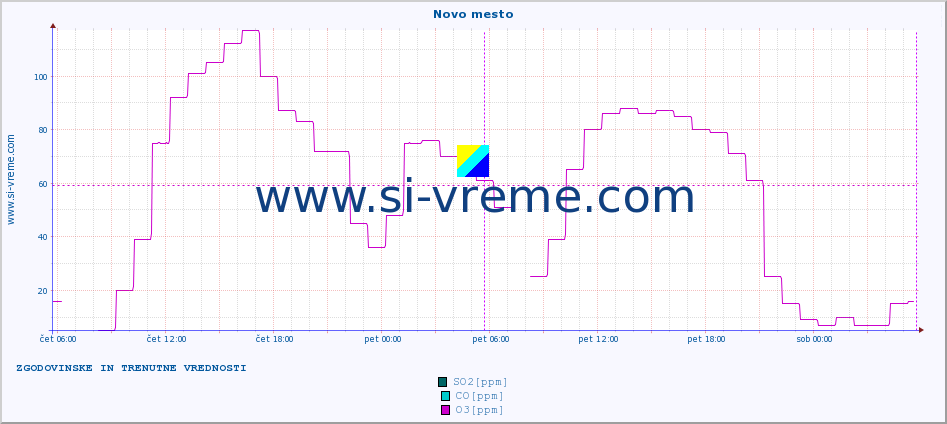 POVPREČJE :: Novo mesto :: SO2 | CO | O3 | NO2 :: zadnja dva dni / 5 minut.