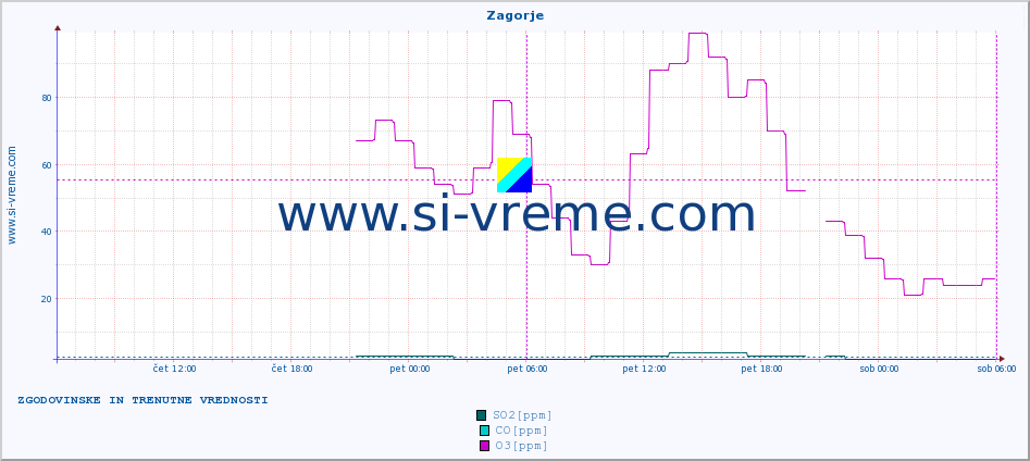 POVPREČJE :: Zagorje :: SO2 | CO | O3 | NO2 :: zadnja dva dni / 5 minut.