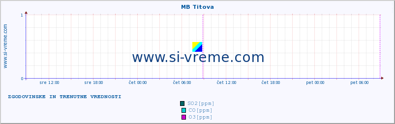 POVPREČJE :: MB Titova :: SO2 | CO | O3 | NO2 :: zadnja dva dni / 5 minut.