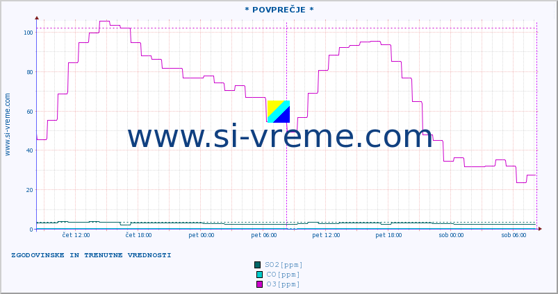 POVPREČJE :: * POVPREČJE * :: SO2 | CO | O3 | NO2 :: zadnja dva dni / 5 minut.