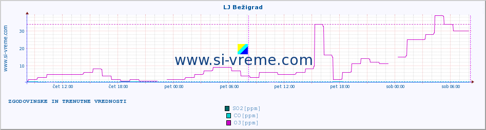 POVPREČJE :: LJ Bežigrad :: SO2 | CO | O3 | NO2 :: zadnja dva dni / 5 minut.