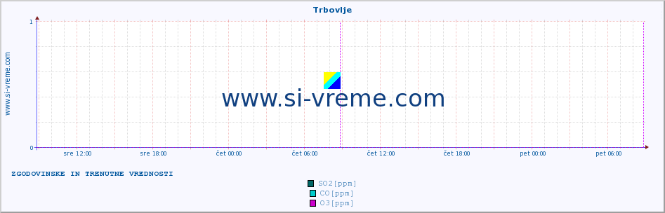 POVPREČJE :: Trbovlje :: SO2 | CO | O3 | NO2 :: zadnja dva dni / 5 minut.