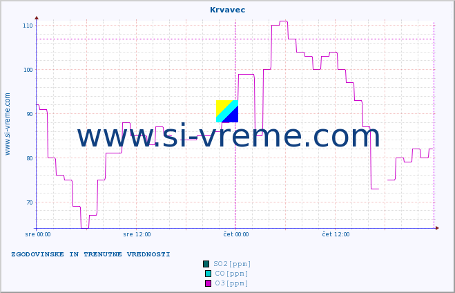 POVPREČJE :: Krvavec :: SO2 | CO | O3 | NO2 :: zadnja dva dni / 5 minut.