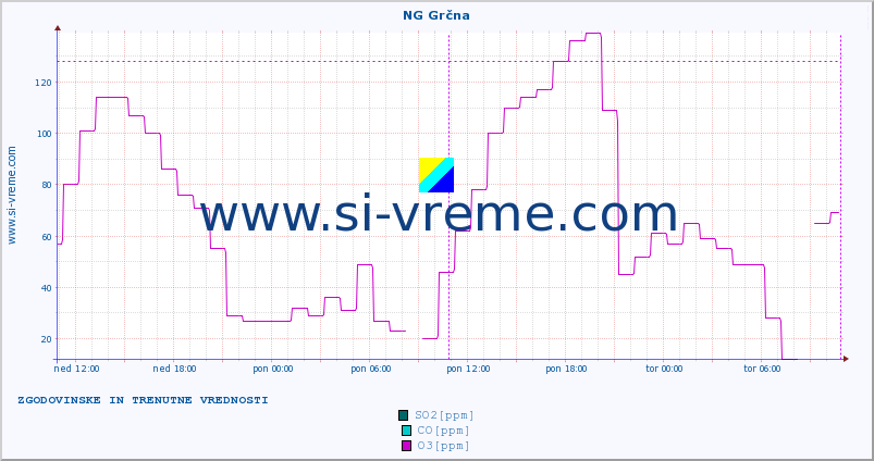 POVPREČJE :: NG Grčna :: SO2 | CO | O3 | NO2 :: zadnja dva dni / 5 minut.