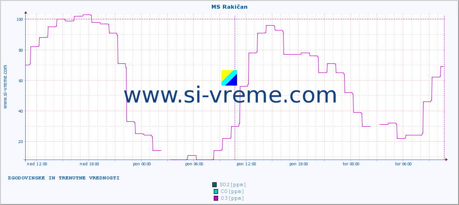 POVPREČJE :: MS Rakičan :: SO2 | CO | O3 | NO2 :: zadnja dva dni / 5 minut.