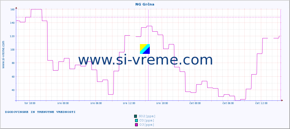 POVPREČJE :: NG Grčna :: SO2 | CO | O3 | NO2 :: zadnja dva dni / 5 minut.