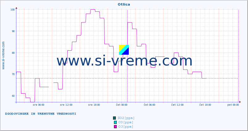 POVPREČJE :: Otlica :: SO2 | CO | O3 | NO2 :: zadnja dva dni / 5 minut.