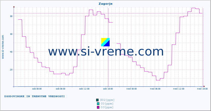 POVPREČJE :: Zagorje :: SO2 | CO | O3 | NO2 :: zadnja dva dni / 5 minut.